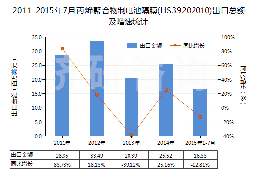 2011-2015年7月丙烯聚合物制電池隔膜(HS39202010)出口總額及增速統(tǒng)計